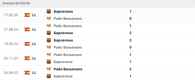 Райо Вальекано - Барселона матч