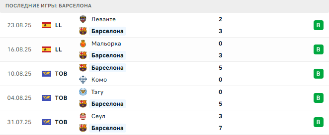 Райо Вальекано - Барселона прогноз