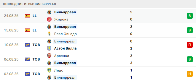 Сельта - Вильярреал прогноз