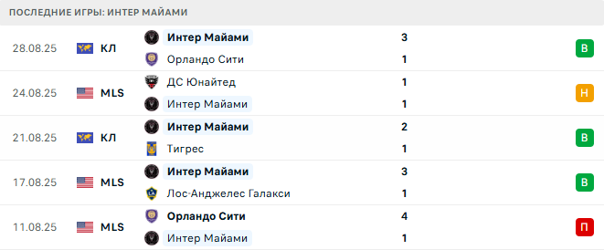 Сиэтл Саундерс - Интер Майами прогноз