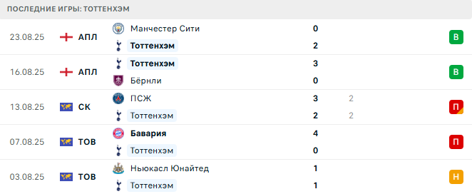 Тоттенхэм - Борнмут 30 августа 2025