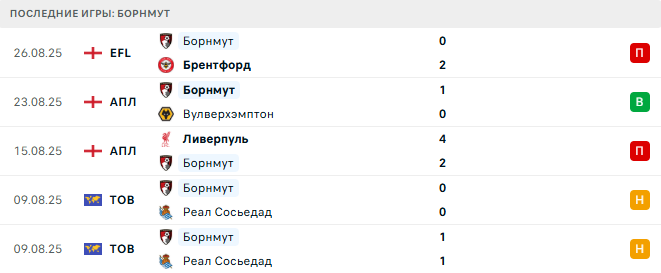 Тоттенхэм - Борнмут прогноз