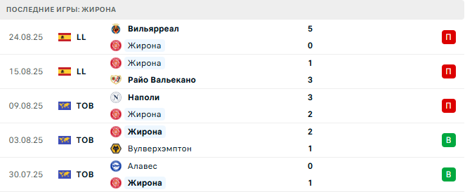Жирона - Севилья 30 августа 2025