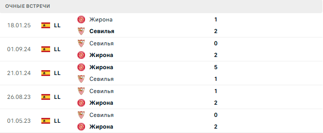 Жирона - Севилья матч