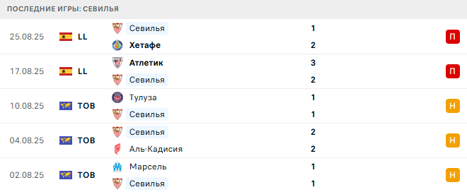 Жирона - Севилья прогноз