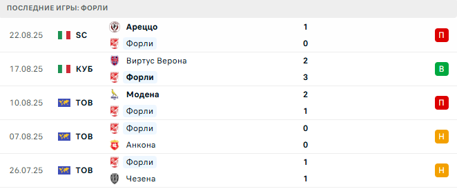 Форли - Равенна 1 Сентября 2025