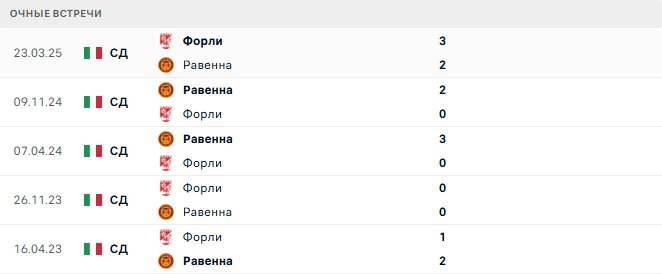 Форли - Равенна матч