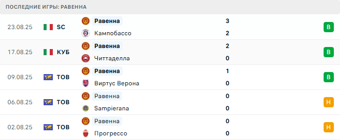 Форли - Равенна прогноз