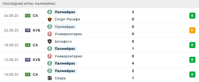 Коринтианс - Палмейрас прогноз