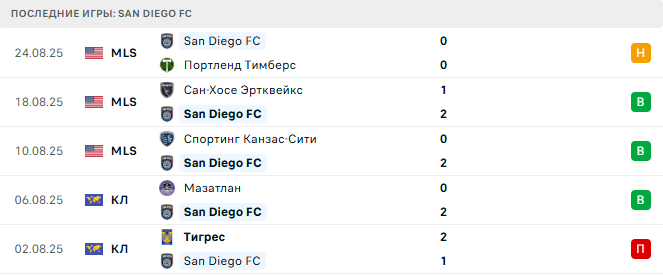 Лос-Анджелес ФК - Сан Диего ФК прогноз
