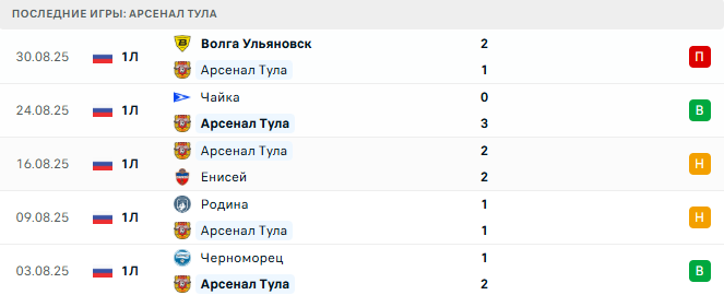 Арсенал Тула - СКА-Хабаровск 3 Сентября 2025