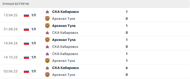 Арсенал Тула - СКА-Хабаровск матч
