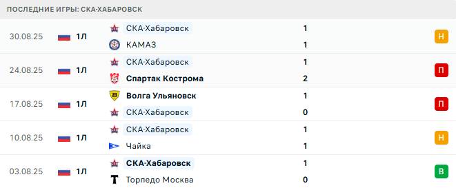 Арсенал Тула - СКА-Хабаровск прогноз