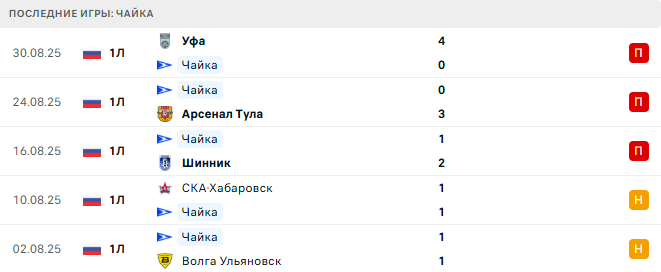 Чайка - Ротор 3 Сентября 2025