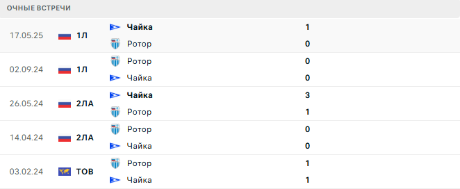 Чайка - Ротор матч