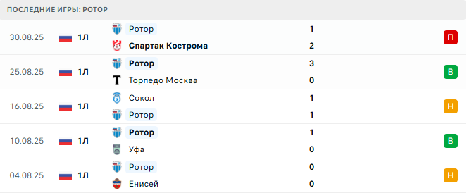 Чайка - Ротор прогноз