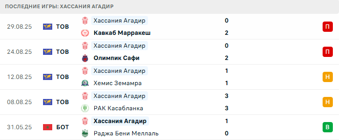 Хассания Агадир - Дхейра 2 Сентября 2025