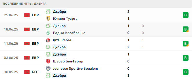 Хассания Агадир - Дхейра прогноз