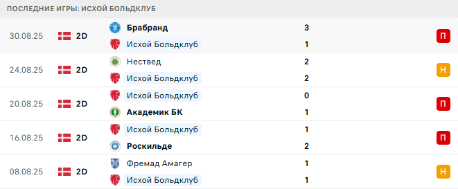 Хольбек - Исхой Больдклуб прогноз