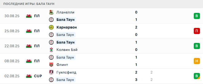 Коннах Куэй - Бала Таун прогноз