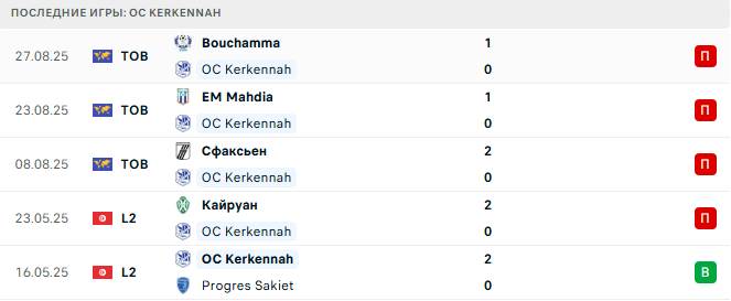 Монастир - ОС Керкенна прогноз