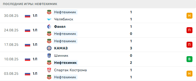 Нефтехимик - Родина 3 Сентября 2025