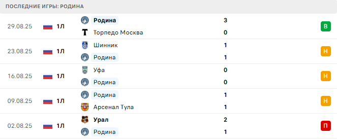 Нефтехимик - Родина прогноз