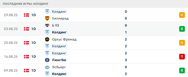 Скиве - Колдинг прогноз