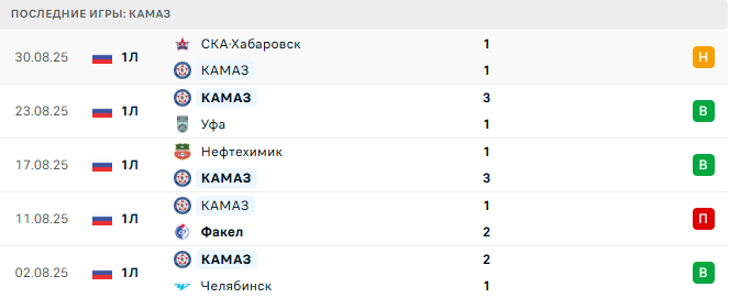 Сокол - КАМАЗ прогноз