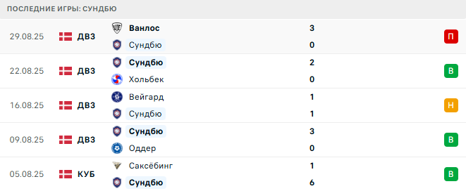 Сундбю - Ванлос 2 Сентября 2025