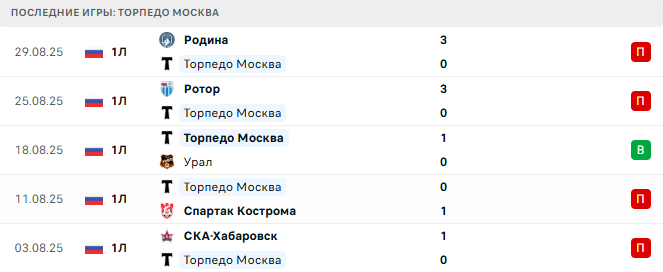 Торпедо Москва - Уфа 3 Сентября 2025