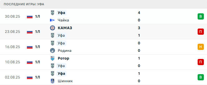 Торпедо Москва - Уфа прогноз