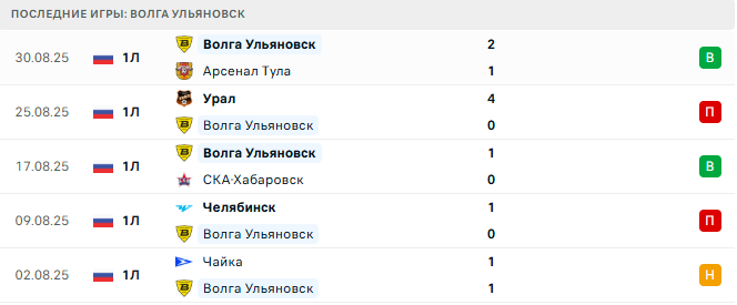 Волга Ульяновск - Черноморец 3 Сентября 2025