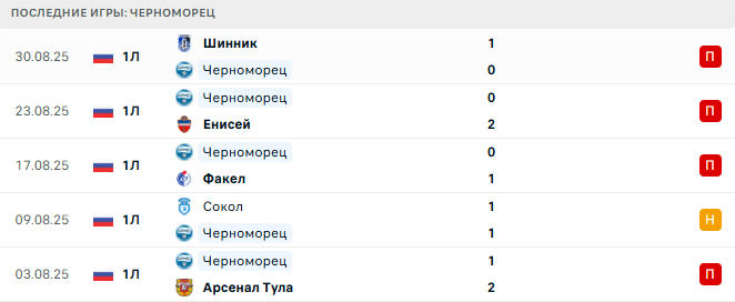 Волга Ульяновск - Черноморец прогноз