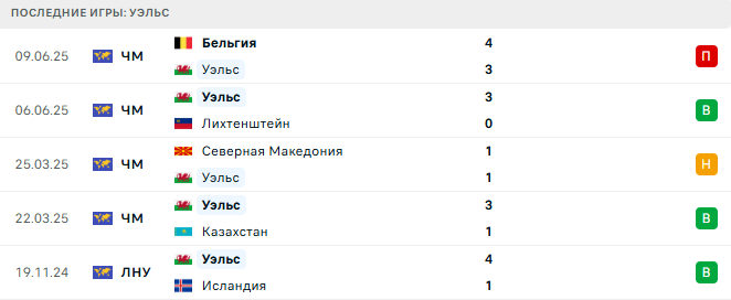 Казахстан - Уэльс прогноз