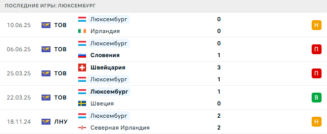 Люксембург - Северная Ирландия 4 Сентября 2025
