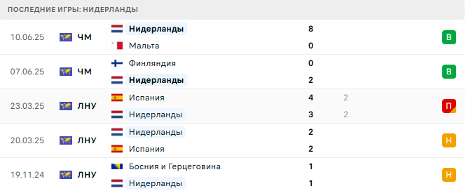 Нидерланды - Польша 4 Сентября 2025