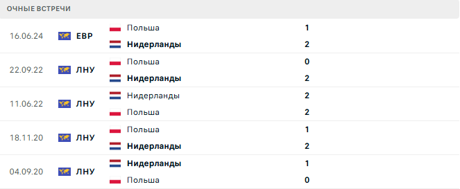 Нидерланды - Польша матч