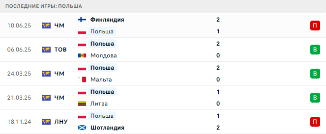 Нидерланды - Польша прогноз