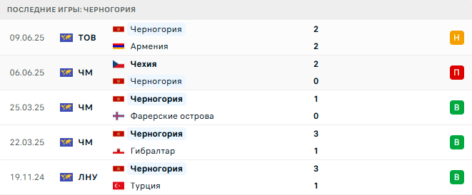 Черногория - Чехия 5 Сентября 2025