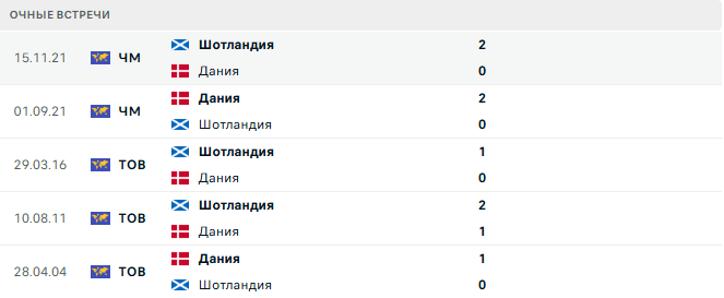 Дания - Шотландия матч