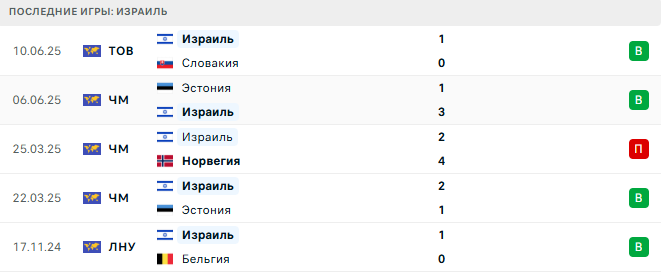 Молдова - Израиль прогноз