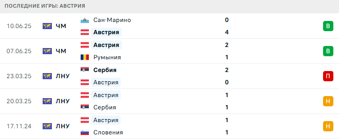 Австрия - Кипр 6 Сентября 2025