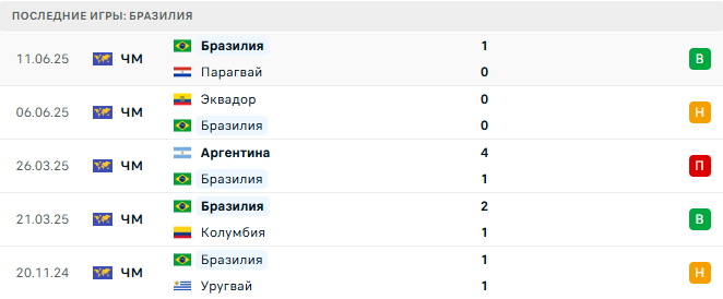 Бразилия - Чили 5 Сентября 2025