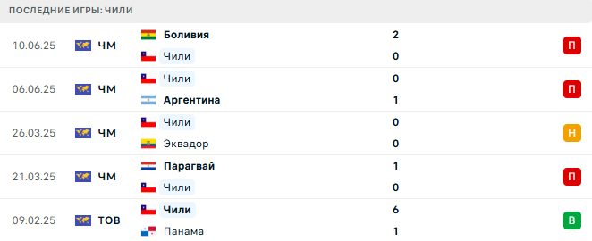 Бразилия - Чили прогноз