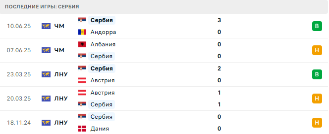 Латвия - Сербия прогноз