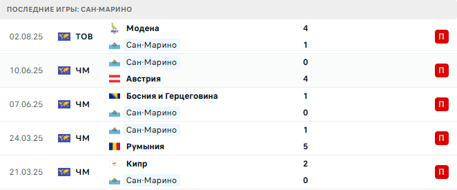 Сан-Марино – Босния и Герцеговина 6 Сентября 2025
