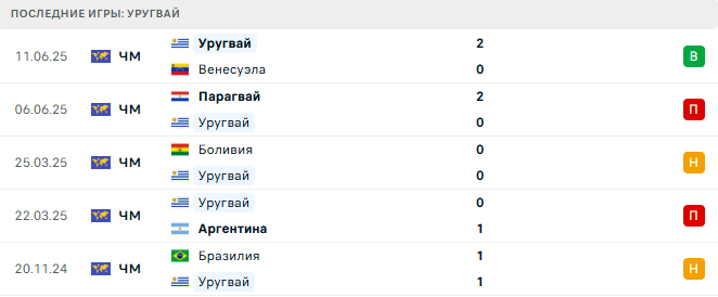 Уругвай - Перу 5 Сентября 2025