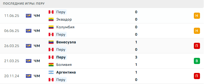 Уругвай - Перу прогноз
