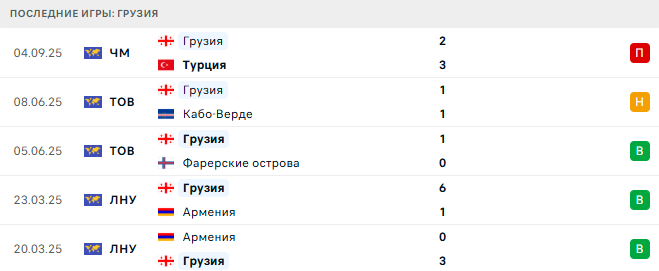 Грузия - Болгария 7 Сентября 2025